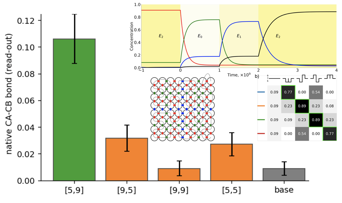 Temporal classifier results: the target signal order wins over reordered and sustained controls