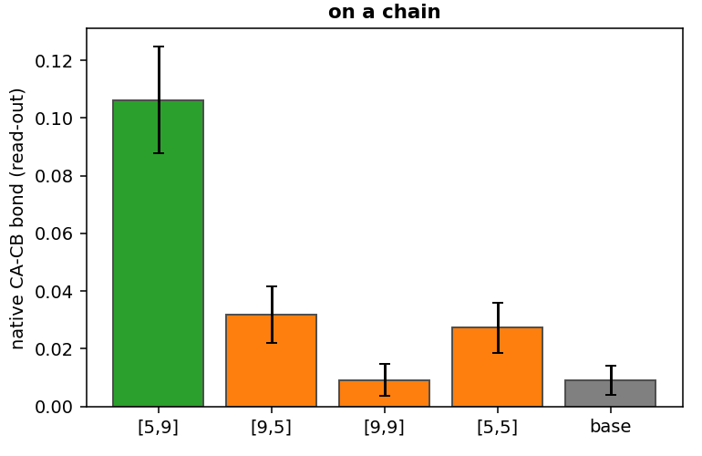Temporal classifier results: the target signal order wins over reordered and sustained controls